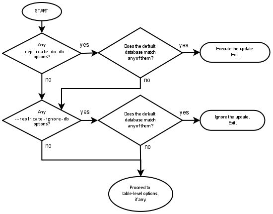 Evaluation of Database-Level Filtering Rules
in Replication