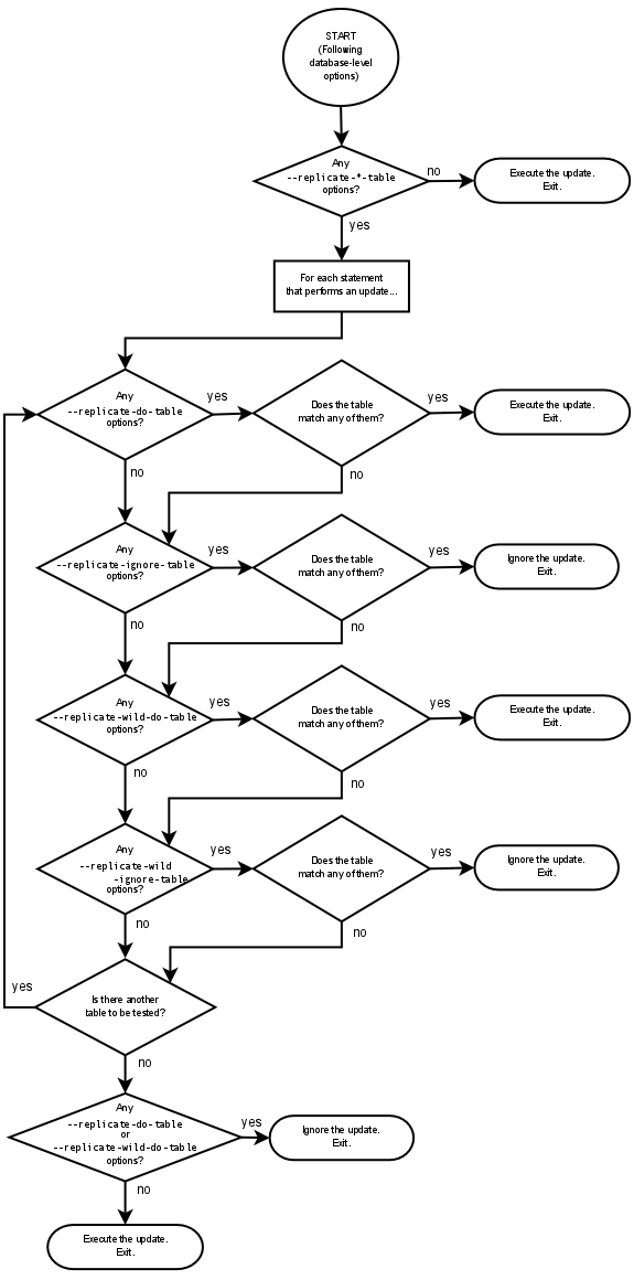 Evaluation of Table-Level Filtering Rules in
Replication